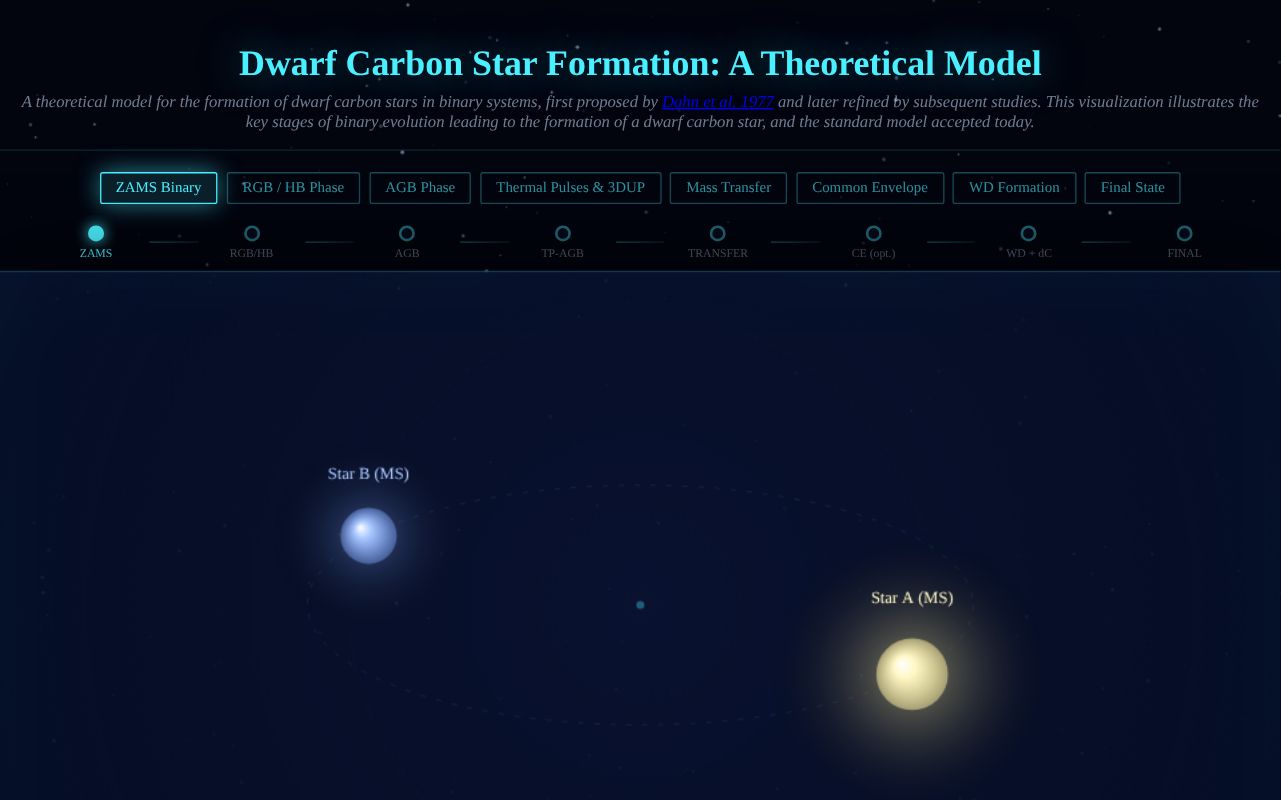 Screenshot of the dwarf carbon star formation animation